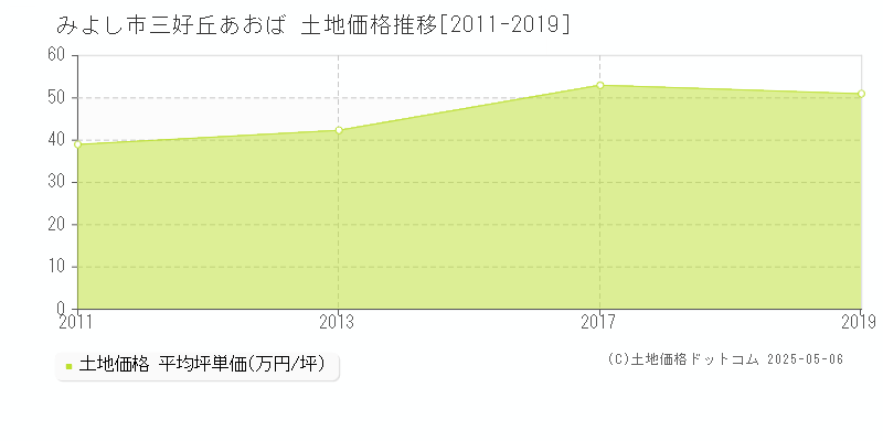 みよし市三好丘あおばの土地価格推移グラフ 