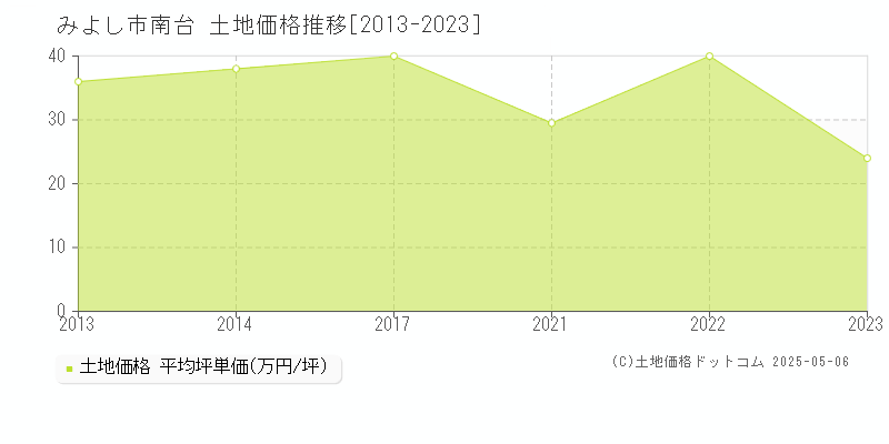 南台(みよし市)の土地価格推移グラフ(坪単価)[2013-2023年]