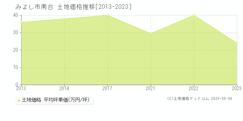 みよし市南台の土地価格推移グラフ 