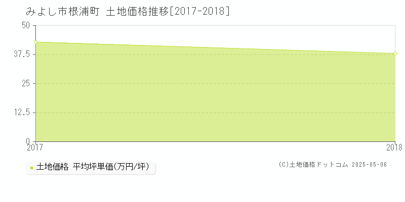 根浦町(みよし市)の土地価格推移グラフ(坪単価)[2017-2018年]