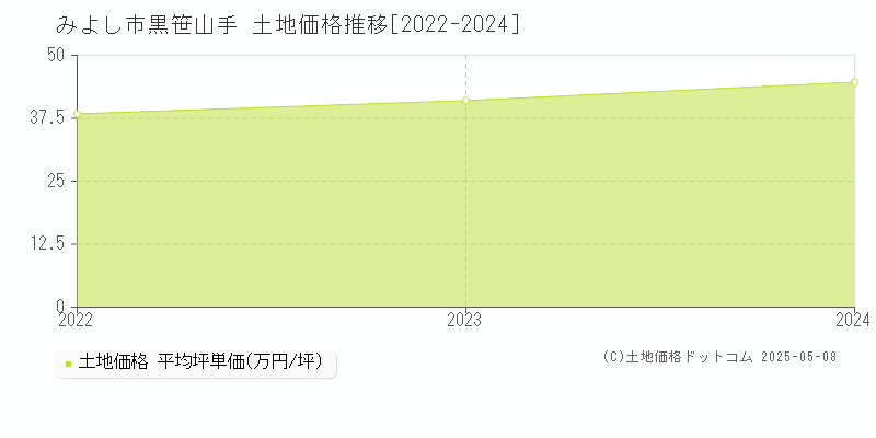 黒笹山手(みよし市)の土地価格推移グラフ(坪単価)[2022-2024年]