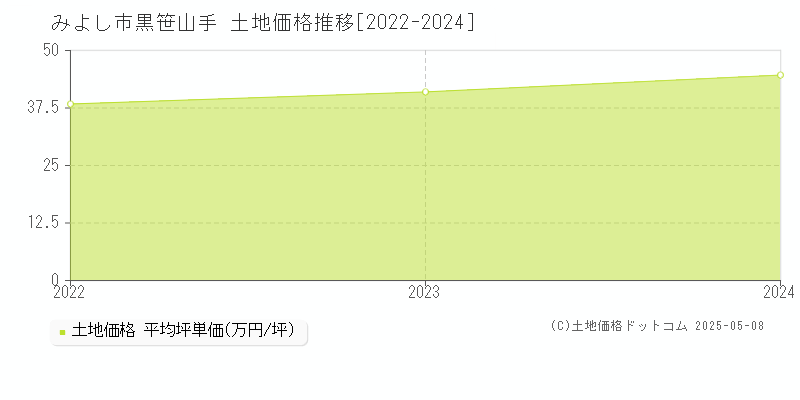 みよし市黒笹山手の土地価格推移グラフ 