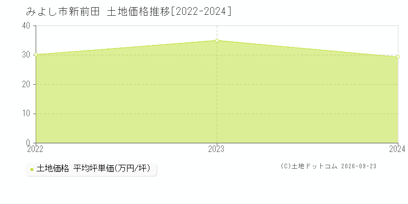 みよし市新前田の土地価格推移グラフ(坪単価)[2022-2024年]