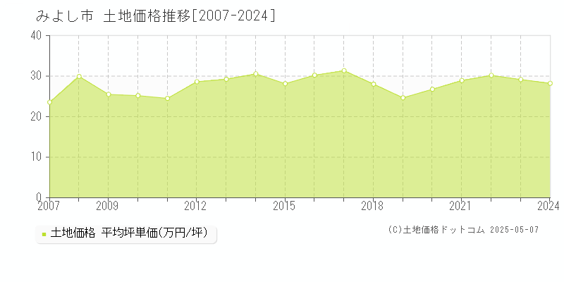 みよし市(愛知県)の土地価格推移グラフ(坪単価)[2007-2024年]