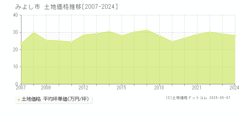 みよし市の土地価格推移グラフ 