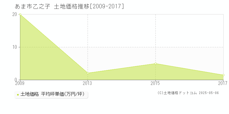 乙之子(あま市)の土地価格推移グラフ(坪単価)[2009-2017年]