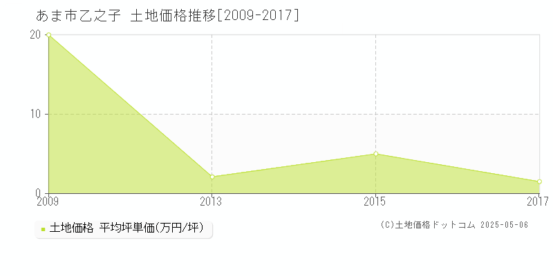 あま市乙之子の土地価格推移グラフ 