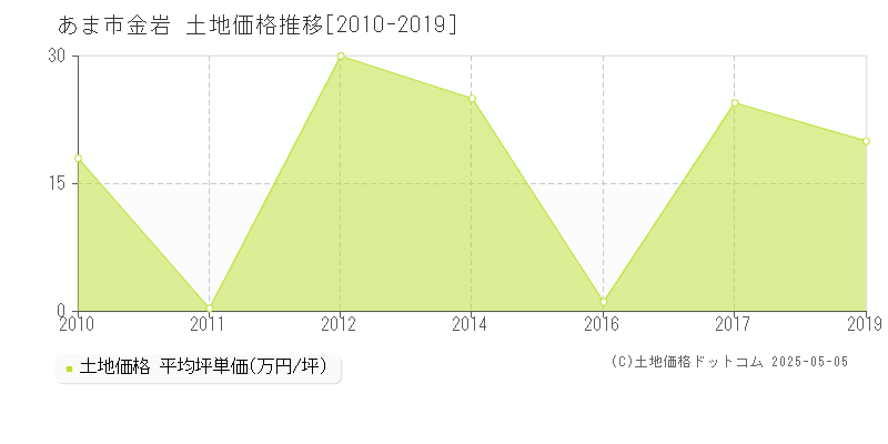 金岩(あま市)の土地価格推移グラフ(坪単価)[2010-2019年]