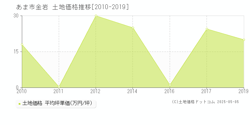 あま市金岩の土地価格推移グラフ 