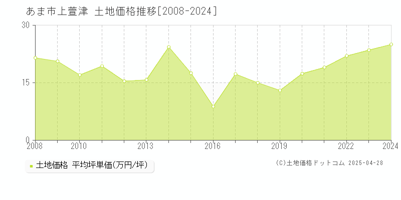 あま市上萱津の土地価格推移グラフ 