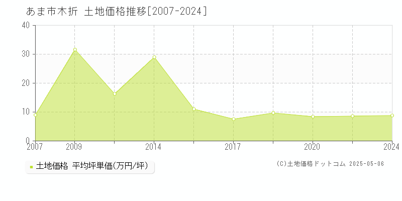 木折(あま市)の土地価格推移グラフ(坪単価)[2007-2024年]