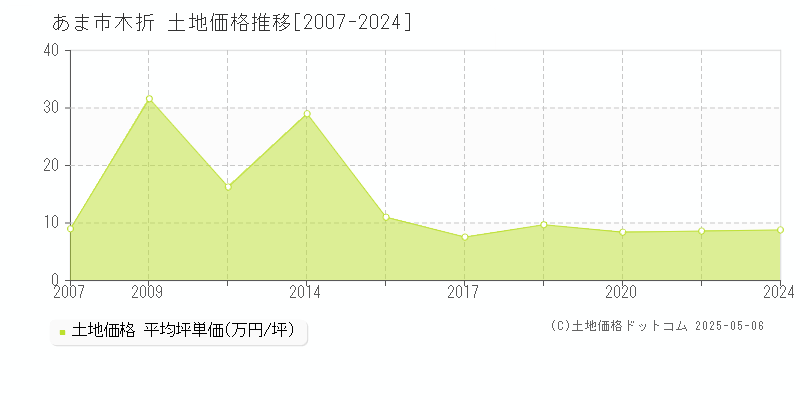 あま市木折の土地価格推移グラフ 