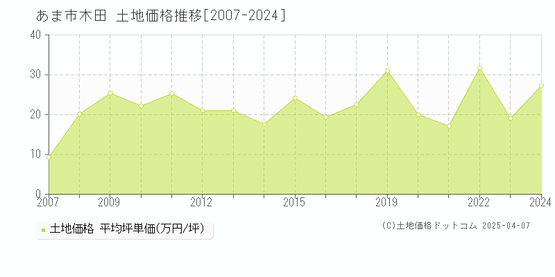 あま市木田の土地価格推移グラフ 