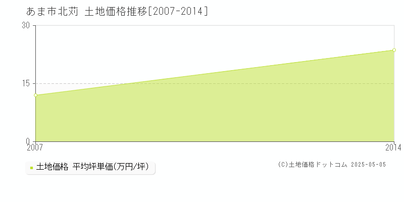 北苅(あま市)の土地価格推移グラフ(坪単価)[2007-2014年]