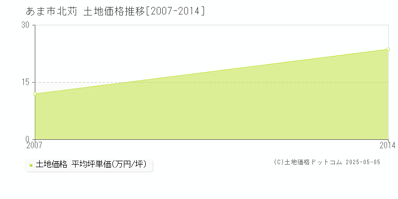 あま市北苅の土地取引価格推移グラフ 