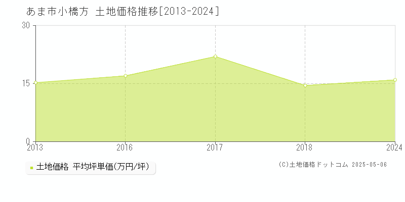 小橋方(あま市)の土地価格推移グラフ(坪単価)[2013-2024年]