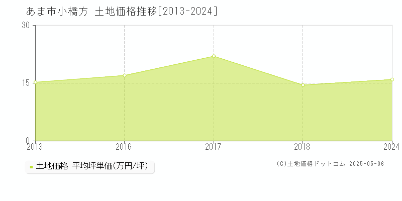 あま市小橋方の土地価格推移グラフ 