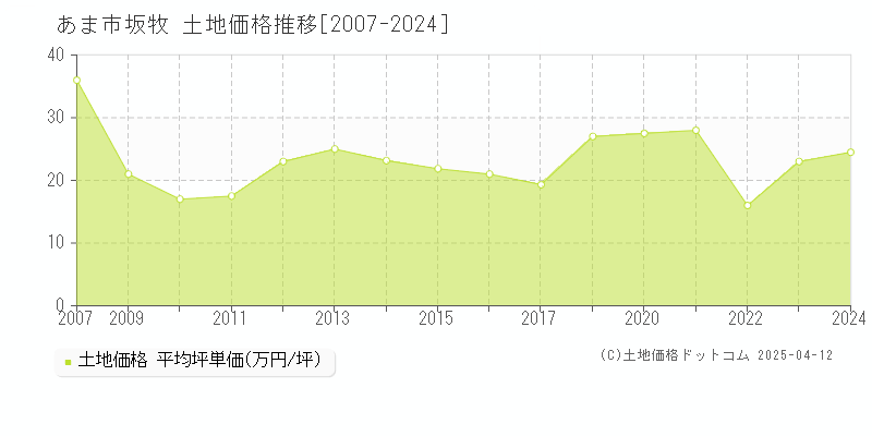 あま市坂牧の土地価格推移グラフ 