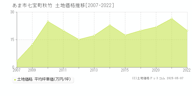 七宝町秋竹(あま市)の土地価格推移グラフ(坪単価)[2007-2022年]