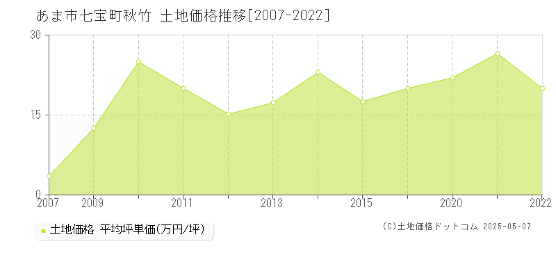 あま市七宝町秋竹の土地価格推移グラフ 