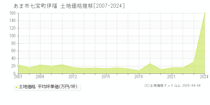 あま市七宝町伊福の土地価格推移グラフ 