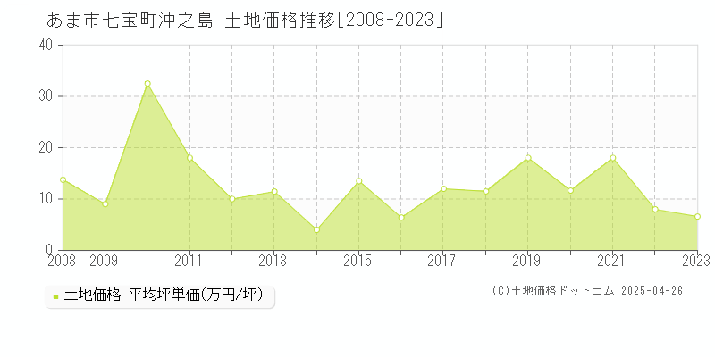 あま市七宝町沖之島の土地価格推移グラフ 