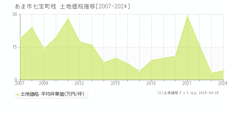 あま市七宝町桂の土地価格推移グラフ 