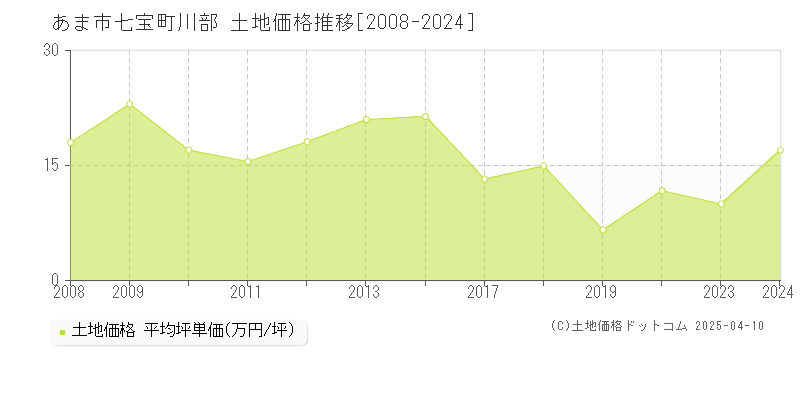 あま市七宝町川部の土地価格推移グラフ 