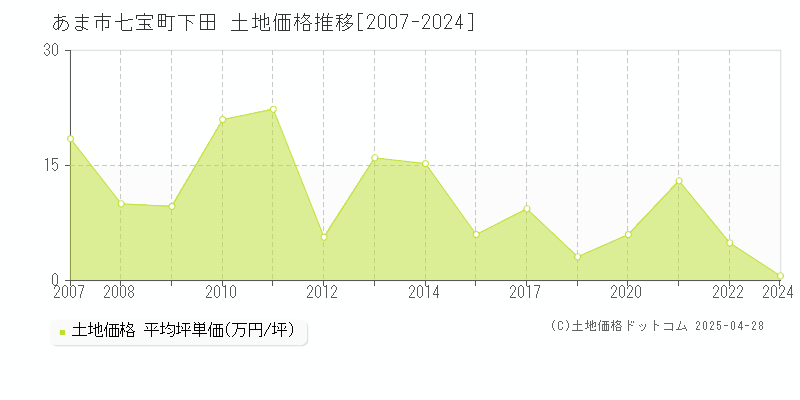 あま市七宝町下田の土地価格推移グラフ 