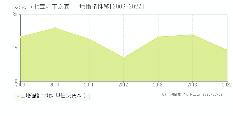 七宝町下之森(あま市)の土地価格推移グラフ(坪単価)[2009-2022年]
