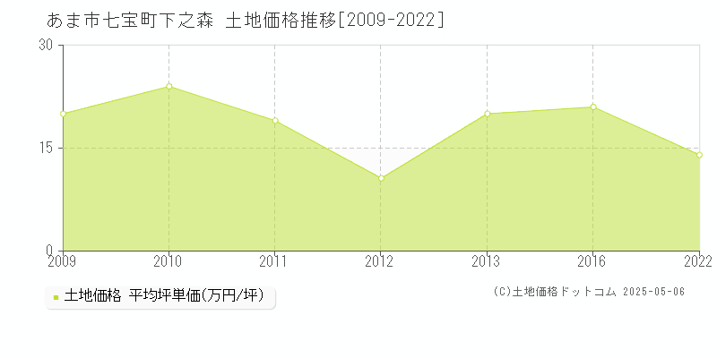 あま市七宝町下之森の土地価格推移グラフ 