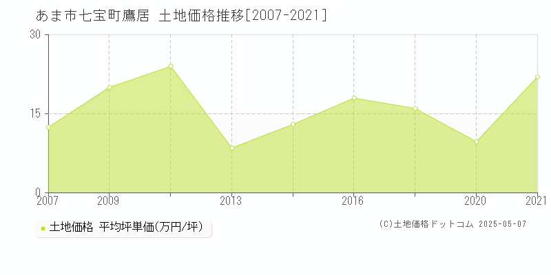 七宝町鷹居(あま市)の土地価格推移グラフ(坪単価)[2007-2021年]