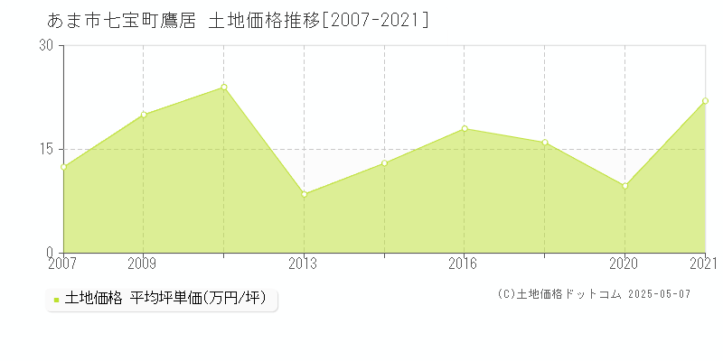 あま市七宝町鷹居の土地価格推移グラフ 