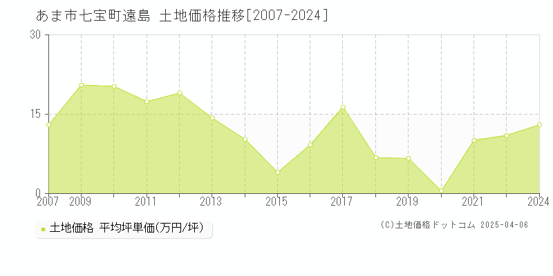 あま市七宝町遠島の土地価格推移グラフ 