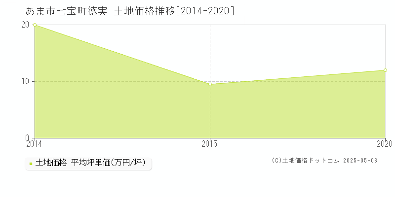 七宝町徳実(あま市)の土地価格推移グラフ(坪単価)[2014-2020年]