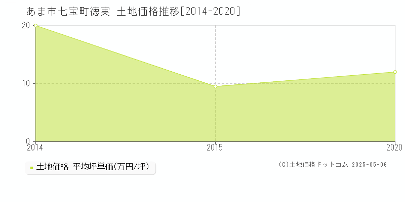 あま市七宝町徳実の土地価格推移グラフ 