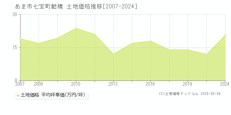 七宝町鯰橋(あま市)の土地価格推移グラフ(坪単価)[2007-2024年]
