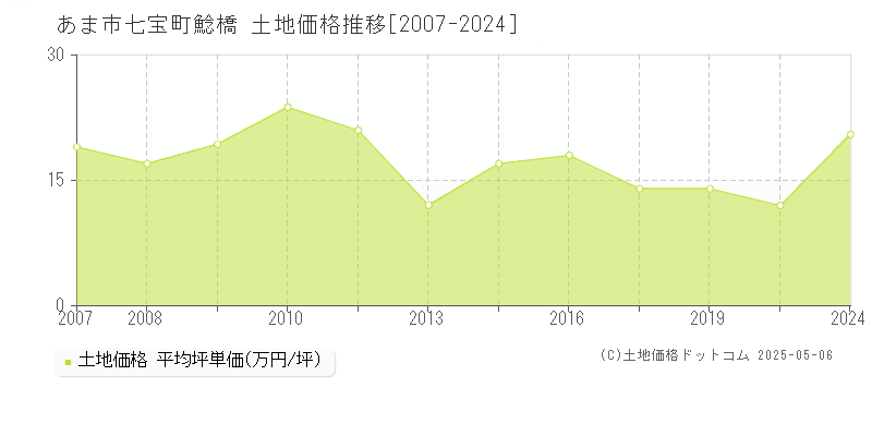 あま市七宝町鯰橋の土地価格推移グラフ 