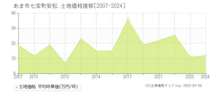七宝町安松(あま市)の土地価格推移グラフ(坪単価)[2007-2024年]