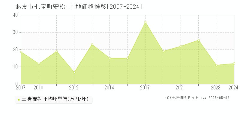 あま市七宝町安松の土地価格推移グラフ 