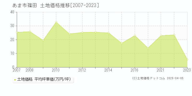 あま市篠田の土地価格推移グラフ 