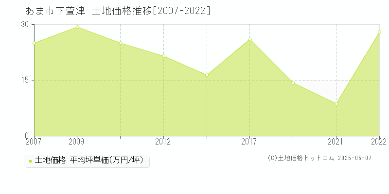 下萱津(あま市)の土地価格推移グラフ(坪単価)[2007-2022年]