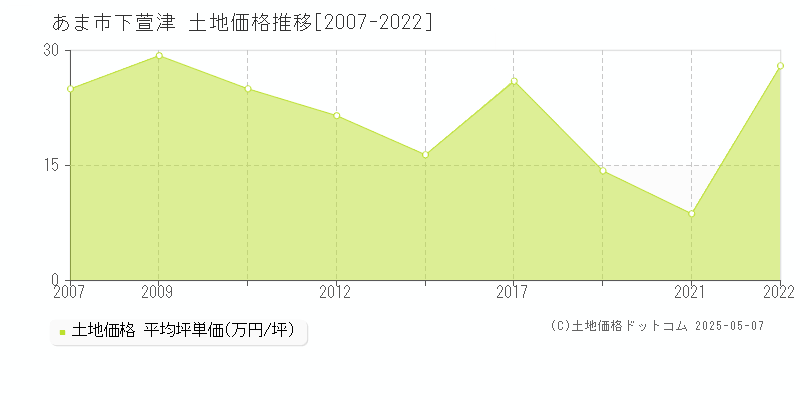 あま市下萱津の土地価格推移グラフ 