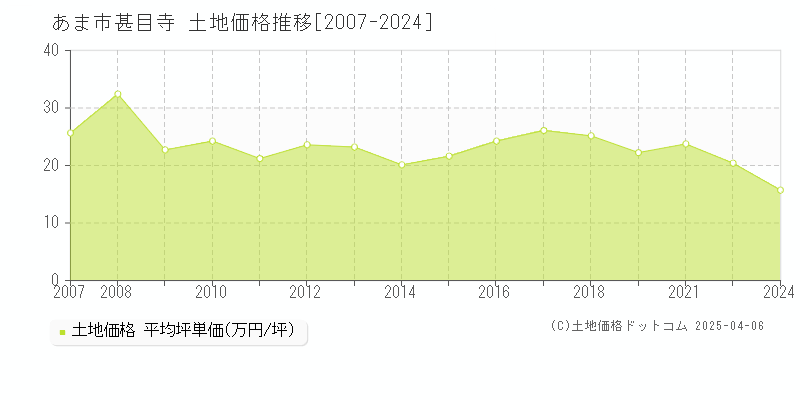 あま市甚目寺の土地価格推移グラフ 