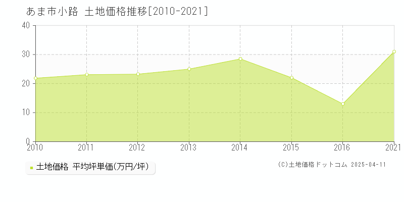 あま市小路の土地取引事例推移グラフ 