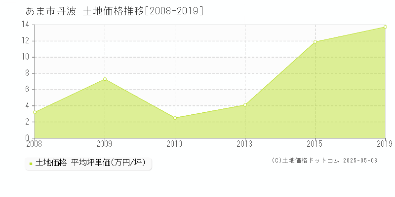 丹波(あま市)の土地価格推移グラフ(坪単価)[2008-2019年]