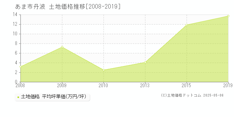 あま市丹波の土地価格推移グラフ 