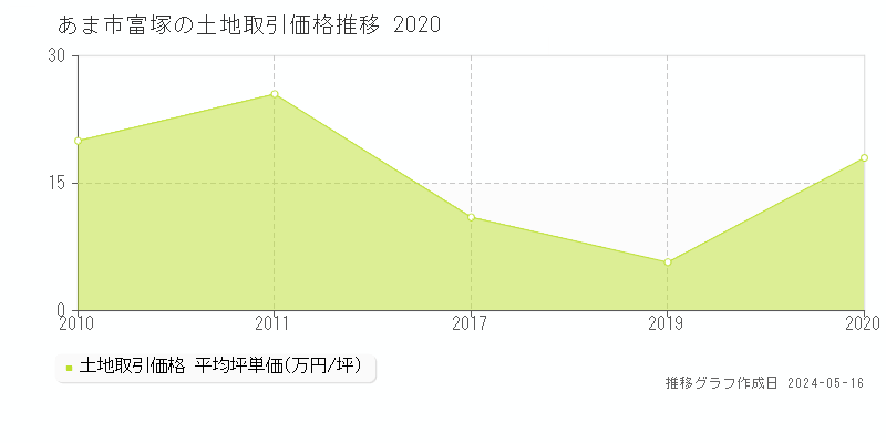 あま市富塚の土地価格推移グラフ 
