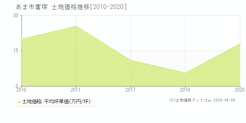 富塚(あま市)の土地価格推移グラフ(坪単価)[2010-2020年]