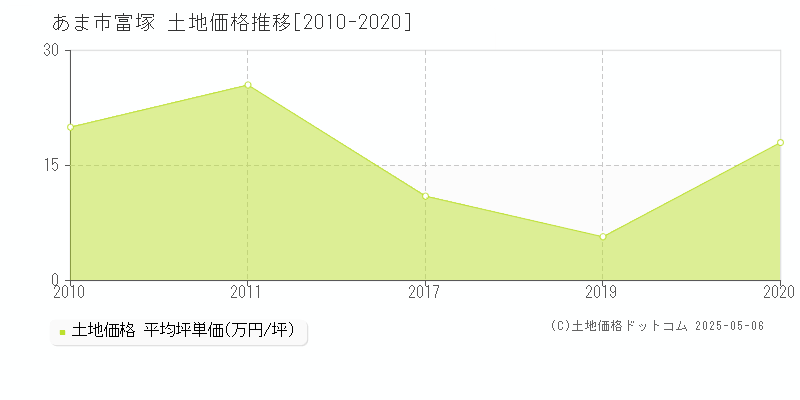 あま市富塚の土地価格推移グラフ 